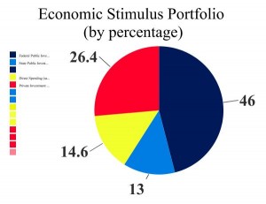 Economic Stimulus Portfolio (by percentage)